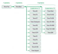 ��������������� ������� ������������ Timex